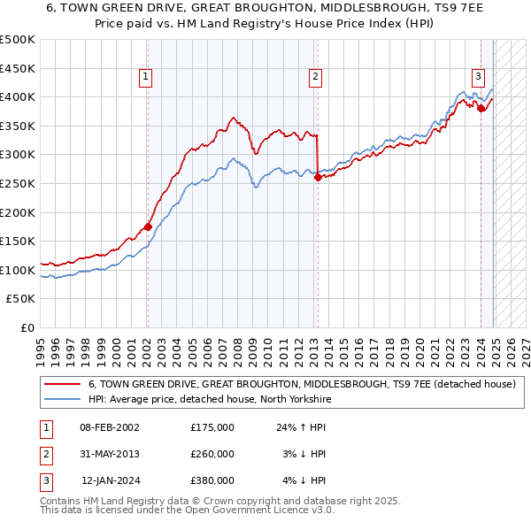 6, TOWN GREEN DRIVE, GREAT BROUGHTON, MIDDLESBROUGH, TS9 7EE: Price paid vs HM Land Registry's House Price Index