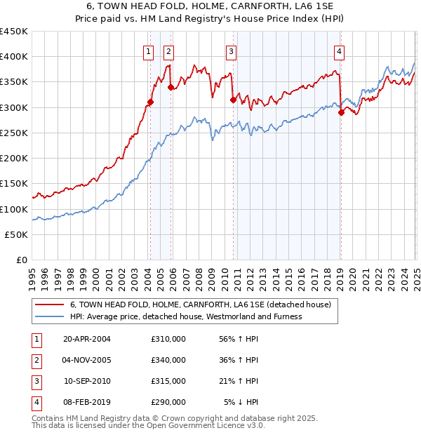 6, TOWN HEAD FOLD, HOLME, CARNFORTH, LA6 1SE: Price paid vs HM Land Registry's House Price Index