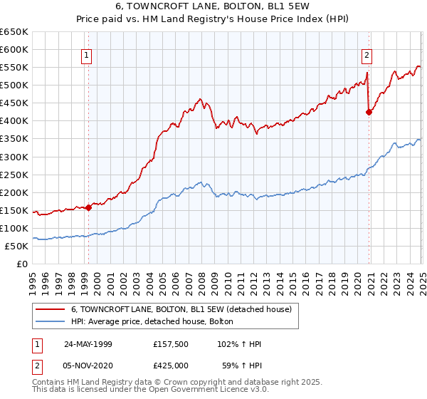 6, TOWNCROFT LANE, BOLTON, BL1 5EW: Price paid vs HM Land Registry's House Price Index