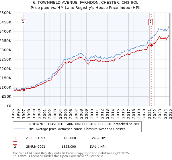 6, TOWNFIELD AVENUE, FARNDON, CHESTER, CH3 6QL: Price paid vs HM Land Registry's House Price Index