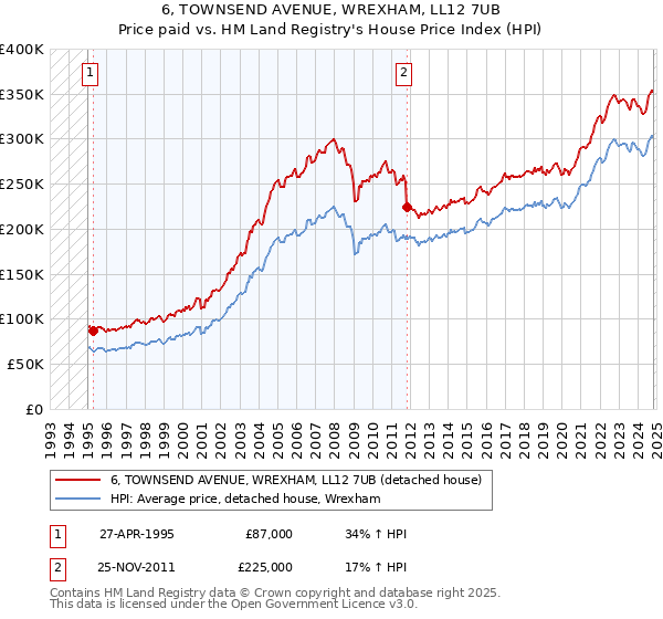 6, TOWNSEND AVENUE, WREXHAM, LL12 7UB: Price paid vs HM Land Registry's House Price Index