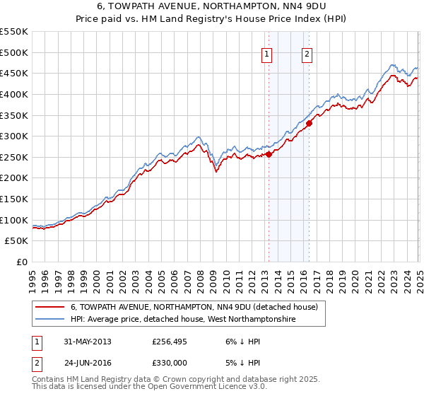 6, TOWPATH AVENUE, NORTHAMPTON, NN4 9DU: Price paid vs HM Land Registry's House Price Index