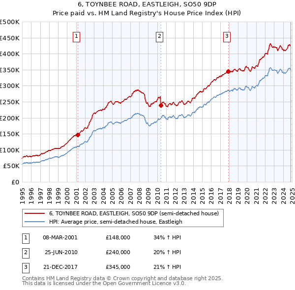 6, TOYNBEE ROAD, EASTLEIGH, SO50 9DP: Price paid vs HM Land Registry's House Price Index