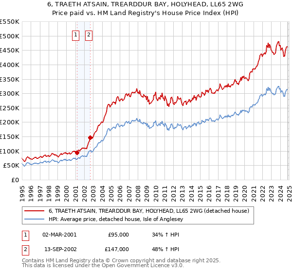 6, TRAETH ATSAIN, TREARDDUR BAY, HOLYHEAD, LL65 2WG: Price paid vs HM Land Registry's House Price Index