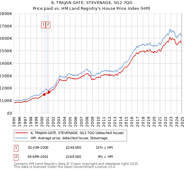 6, TRAJAN GATE, STEVENAGE, SG2 7QG: Price paid vs HM Land Registry's House Price Index