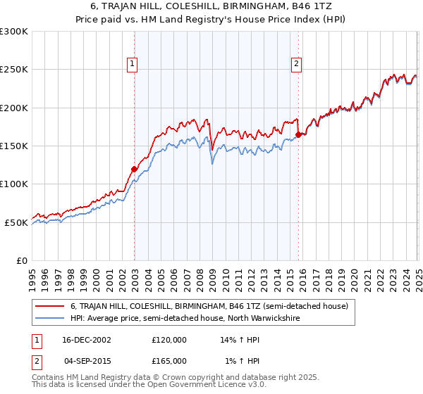 6, TRAJAN HILL, COLESHILL, BIRMINGHAM, B46 1TZ: Price paid vs HM Land Registry's House Price Index