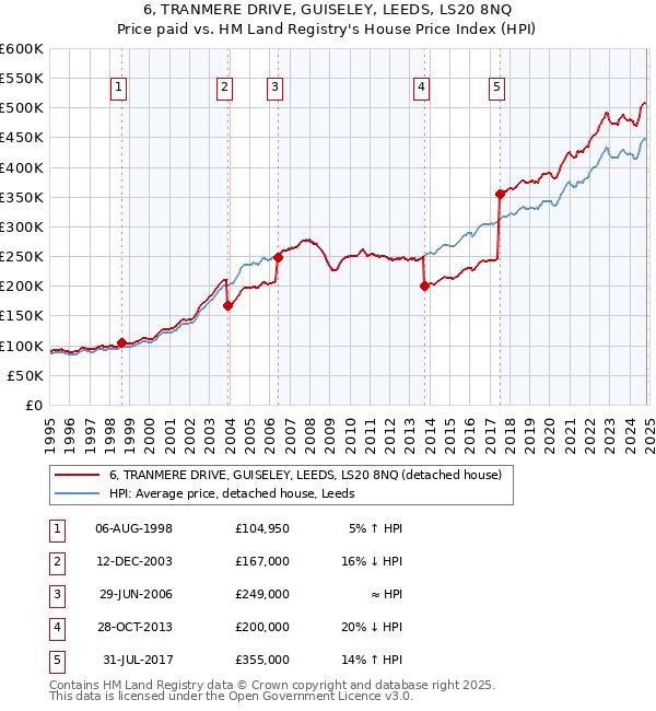 6, TRANMERE DRIVE, GUISELEY, LEEDS, LS20 8NQ: Price paid vs HM Land Registry's House Price Index