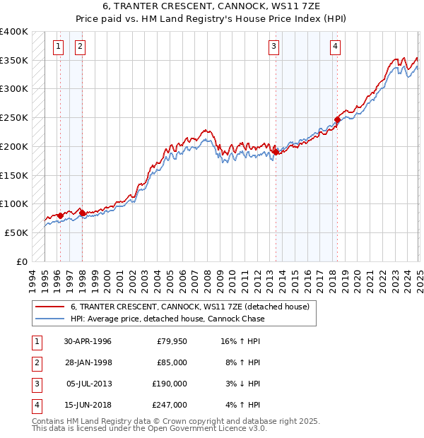 6, TRANTER CRESCENT, CANNOCK, WS11 7ZE: Price paid vs HM Land Registry's House Price Index