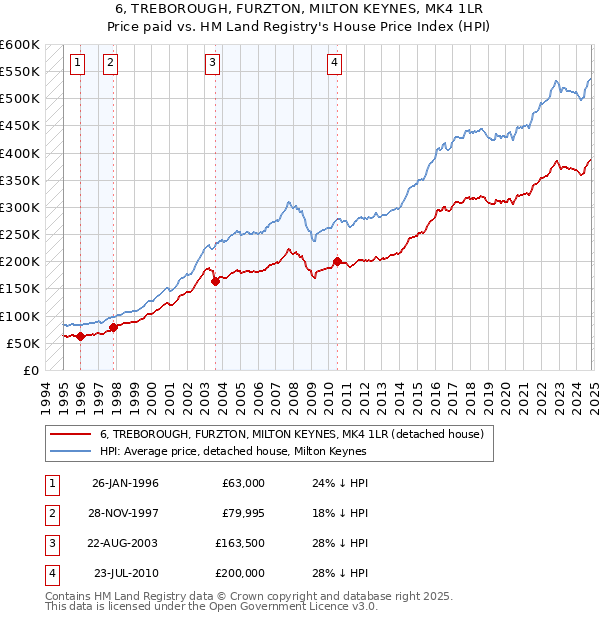 6, TREBOROUGH, FURZTON, MILTON KEYNES, MK4 1LR: Price paid vs HM Land Registry's House Price Index