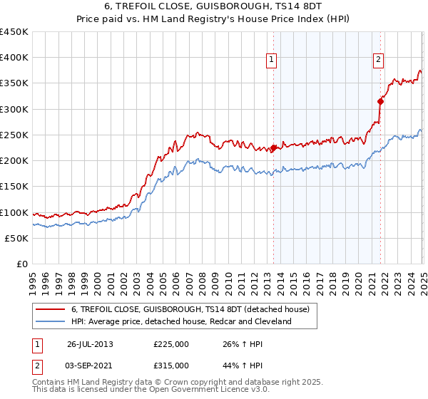 6, TREFOIL CLOSE, GUISBOROUGH, TS14 8DT: Price paid vs HM Land Registry's House Price Index