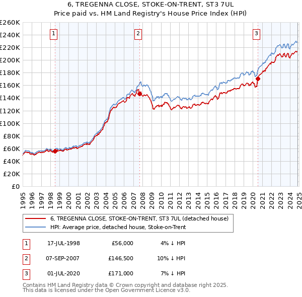 6, TREGENNA CLOSE, STOKE-ON-TRENT, ST3 7UL: Price paid vs HM Land Registry's House Price Index