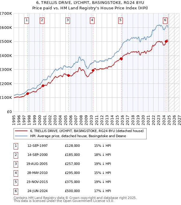 6, TRELLIS DRIVE, LYCHPIT, BASINGSTOKE, RG24 8YU: Price paid vs HM Land Registry's House Price Index