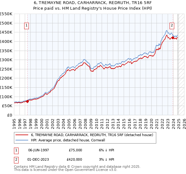 6, TREMAYNE ROAD, CARHARRACK, REDRUTH, TR16 5RF: Price paid vs HM Land Registry's House Price Index