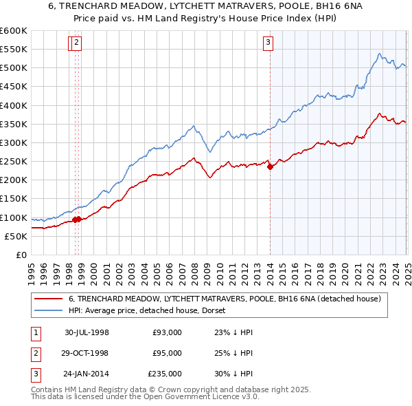 6, TRENCHARD MEADOW, LYTCHETT MATRAVERS, POOLE, BH16 6NA: Price paid vs HM Land Registry's House Price Index