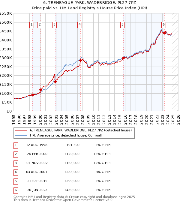 6, TRENEAGUE PARK, WADEBRIDGE, PL27 7PZ: Price paid vs HM Land Registry's House Price Index