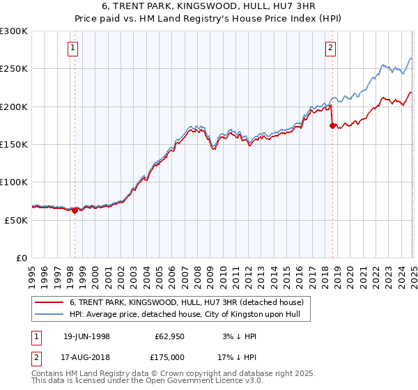 6, TRENT PARK, KINGSWOOD, HULL, HU7 3HR: Price paid vs HM Land Registry's House Price Index