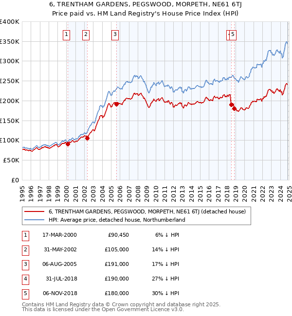 6, TRENTHAM GARDENS, PEGSWOOD, MORPETH, NE61 6TJ: Price paid vs HM Land Registry's House Price Index