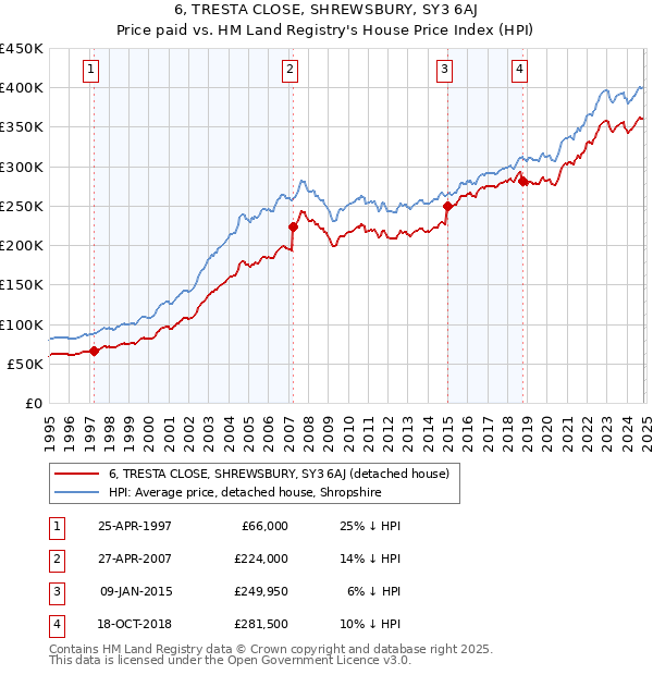 6, TRESTA CLOSE, SHREWSBURY, SY3 6AJ: Price paid vs HM Land Registry's House Price Index