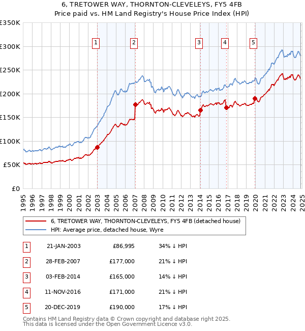 6, TRETOWER WAY, THORNTON-CLEVELEYS, FY5 4FB: Price paid vs HM Land Registry's House Price Index