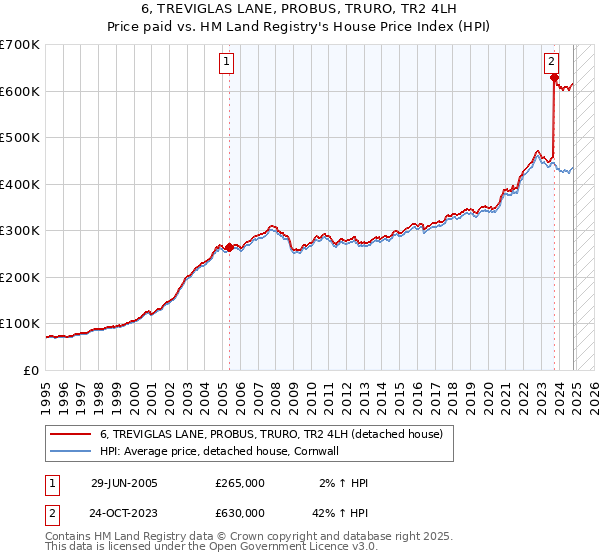 6, TREVIGLAS LANE, PROBUS, TRURO, TR2 4LH: Price paid vs HM Land Registry's House Price Index