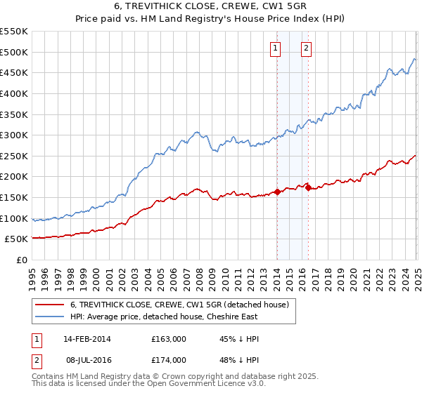 6, TREVITHICK CLOSE, CREWE, CW1 5GR: Price paid vs HM Land Registry's House Price Index