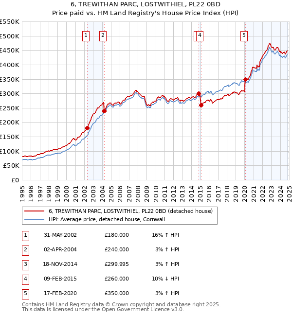 6, TREWITHAN PARC, LOSTWITHIEL, PL22 0BD: Price paid vs HM Land Registry's House Price Index