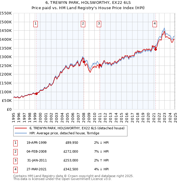 6, TREWYN PARK, HOLSWORTHY, EX22 6LS: Price paid vs HM Land Registry's House Price Index