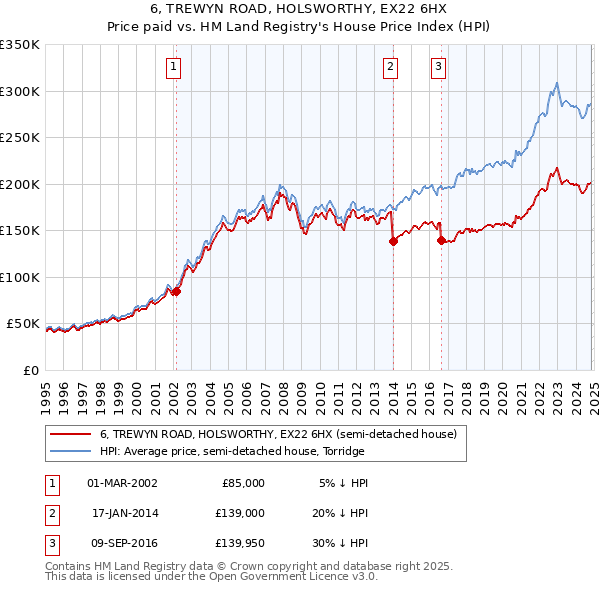 6, TREWYN ROAD, HOLSWORTHY, EX22 6HX: Price paid vs HM Land Registry's House Price Index