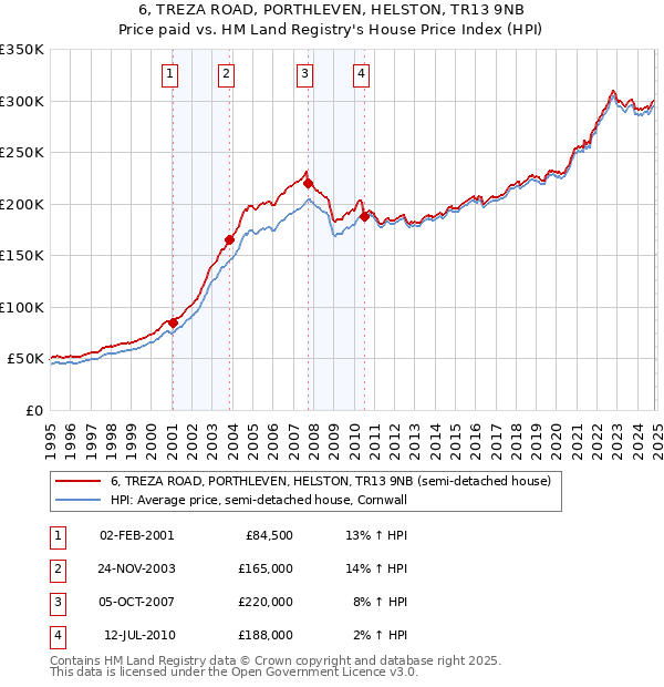 6, TREZA ROAD, PORTHLEVEN, HELSTON, TR13 9NB: Price paid vs HM Land Registry's House Price Index