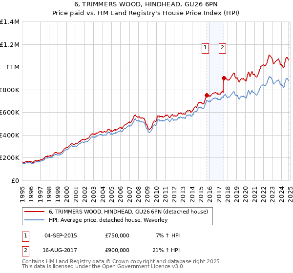 6, TRIMMERS WOOD, HINDHEAD, GU26 6PN: Price paid vs HM Land Registry's House Price Index