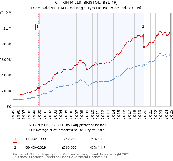 6, TRIN MILLS, BRISTOL, BS1 4RJ: Price paid vs HM Land Registry's House Price Index