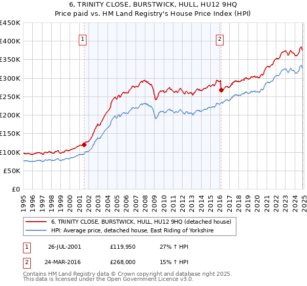 6, TRINITY CLOSE, BURSTWICK, HULL, HU12 9HQ: Price paid vs HM Land Registry's House Price Index