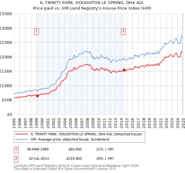 6, TRINITY PARK, HOUGHTON LE SPRING, DH4 4UL: Price paid vs HM Land Registry's House Price Index