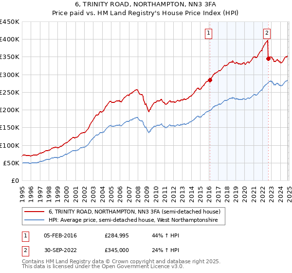 6, TRINITY ROAD, NORTHAMPTON, NN3 3FA: Price paid vs HM Land Registry's House Price Index