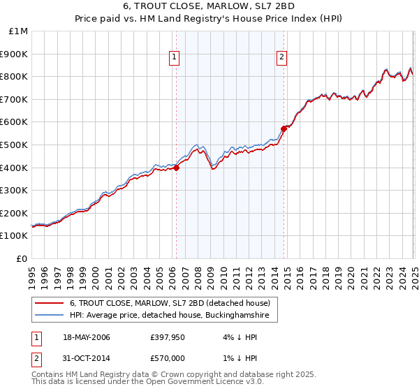 6, TROUT CLOSE, MARLOW, SL7 2BD: Price paid vs HM Land Registry's House Price Index