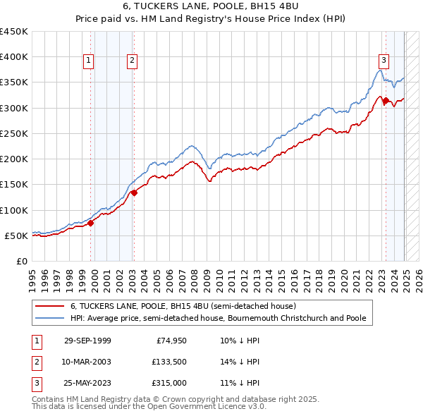 6, TUCKERS LANE, POOLE, BH15 4BU: Price paid vs HM Land Registry's House Price Index