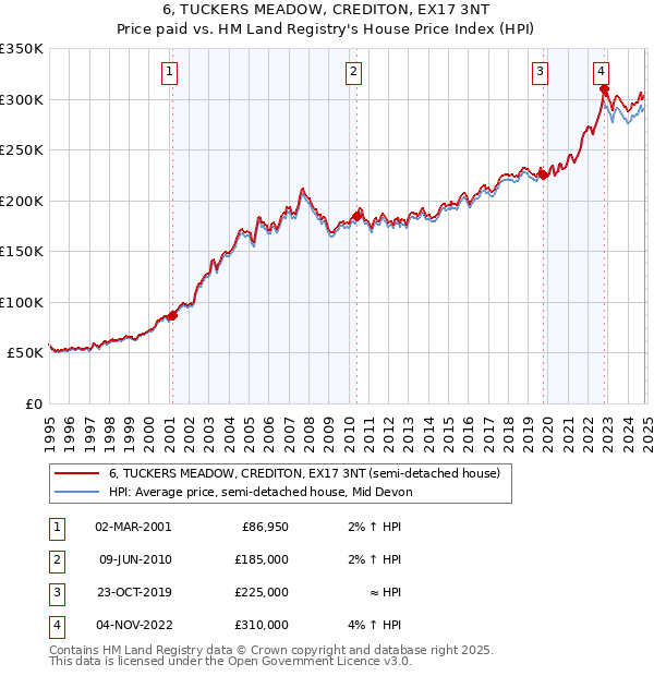 6, TUCKERS MEADOW, CREDITON, EX17 3NT: Price paid vs HM Land Registry's House Price Index