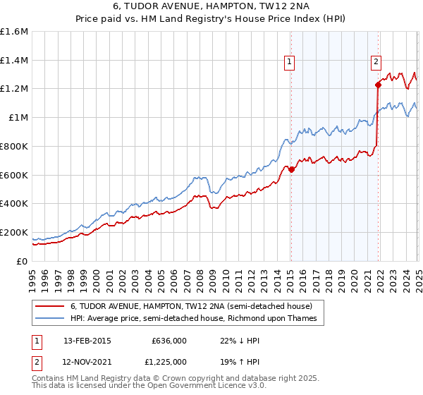 6, TUDOR AVENUE, HAMPTON, TW12 2NA: Price paid vs HM Land Registry's House Price Index