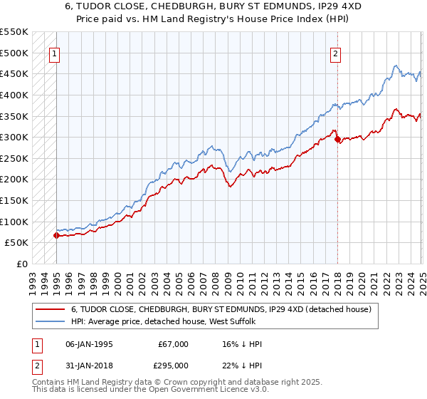 6, TUDOR CLOSE, CHEDBURGH, BURY ST EDMUNDS, IP29 4XD: Price paid vs HM Land Registry's House Price Index