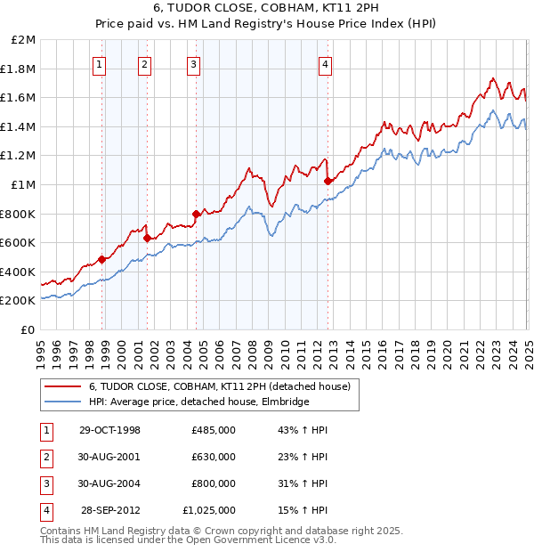 6, TUDOR CLOSE, COBHAM, KT11 2PH: Price paid vs HM Land Registry's House Price Index