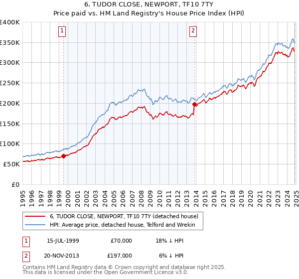 6, TUDOR CLOSE, NEWPORT, TF10 7TY: Price paid vs HM Land Registry's House Price Index