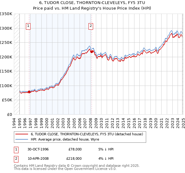 6, TUDOR CLOSE, THORNTON-CLEVELEYS, FY5 3TU: Price paid vs HM Land Registry's House Price Index