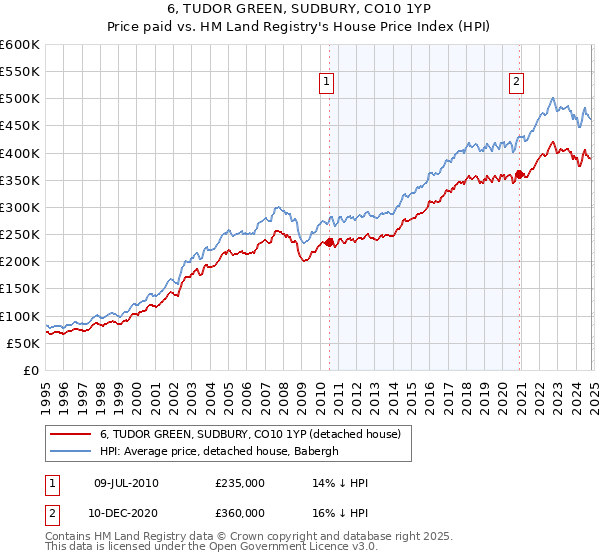 6, TUDOR GREEN, SUDBURY, CO10 1YP: Price paid vs HM Land Registry's House Price Index