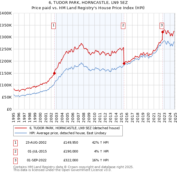 6, TUDOR PARK, HORNCASTLE, LN9 5EZ: Price paid vs HM Land Registry's House Price Index