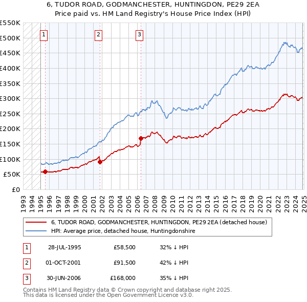 6, TUDOR ROAD, GODMANCHESTER, HUNTINGDON, PE29 2EA: Price paid vs HM Land Registry's House Price Index