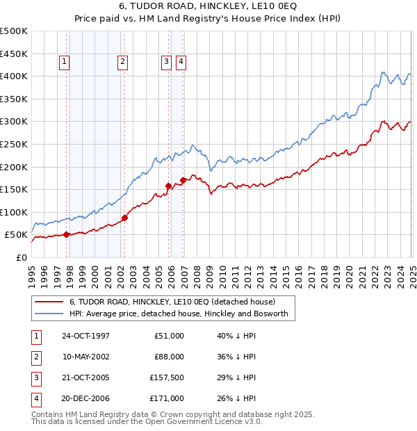 6, TUDOR ROAD, HINCKLEY, LE10 0EQ: Price paid vs HM Land Registry's House Price Index