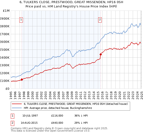 6, TULKERS CLOSE, PRESTWOOD, GREAT MISSENDEN, HP16 0SH: Price paid vs HM Land Registry's House Price Index