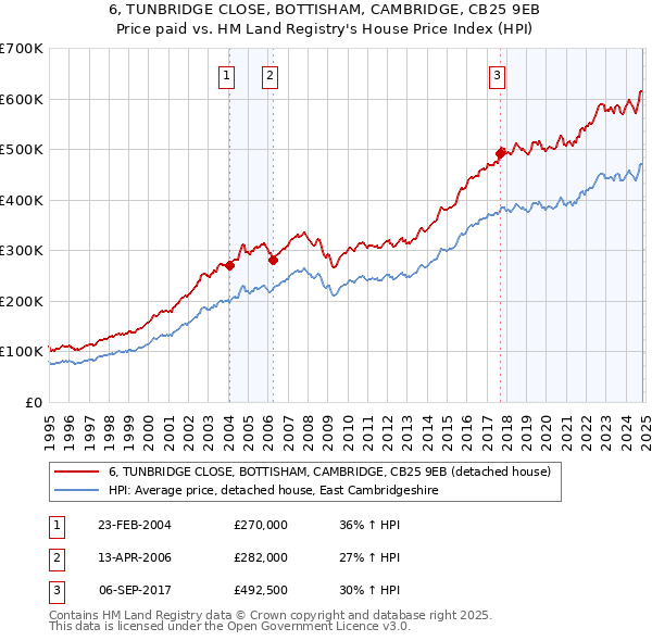 6, TUNBRIDGE CLOSE, BOTTISHAM, CAMBRIDGE, CB25 9EB: Price paid vs HM Land Registry's House Price Index