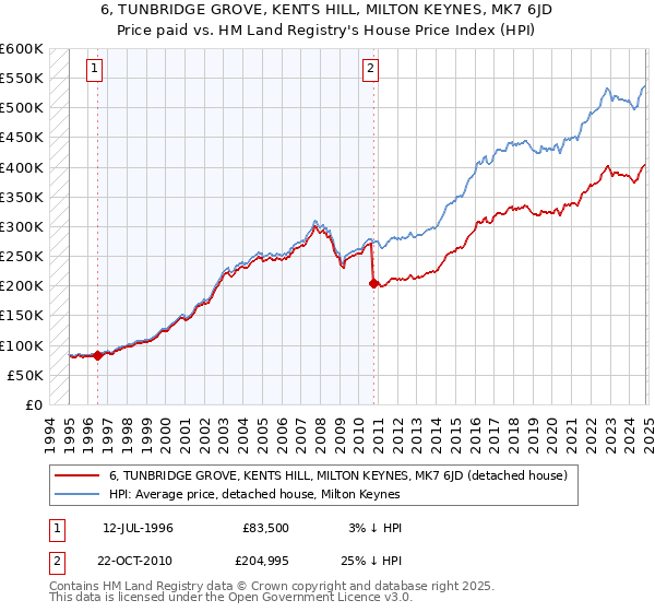 6, TUNBRIDGE GROVE, KENTS HILL, MILTON KEYNES, MK7 6JD: Price paid vs HM Land Registry's House Price Index