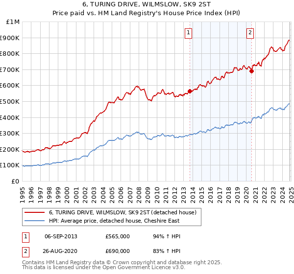 6, TURING DRIVE, WILMSLOW, SK9 2ST: Price paid vs HM Land Registry's House Price Index